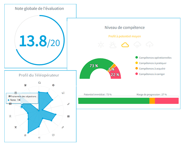 Résultats de l'évaluation à la téléprospection JobPhoning